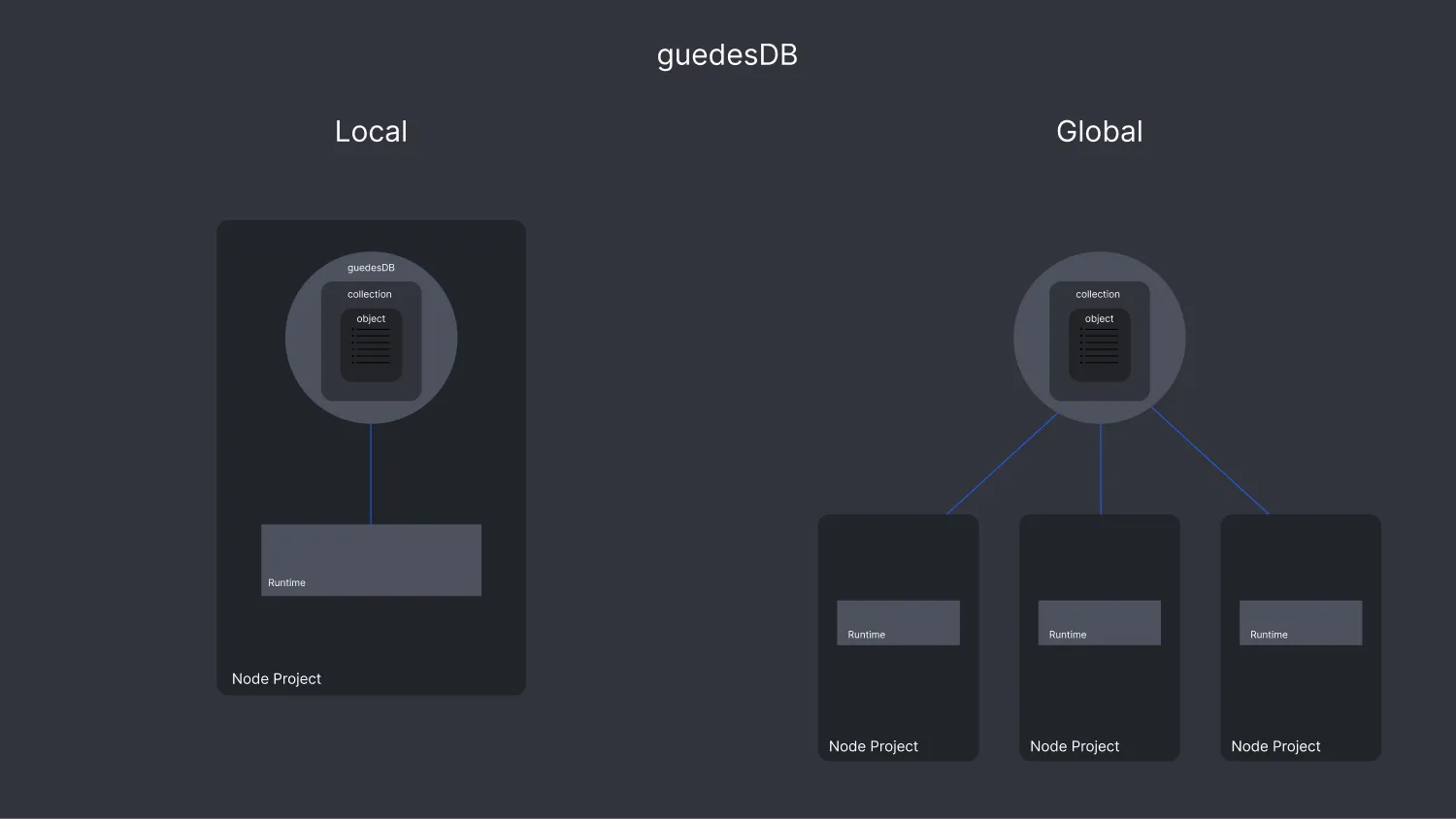 GuedesDB — cover