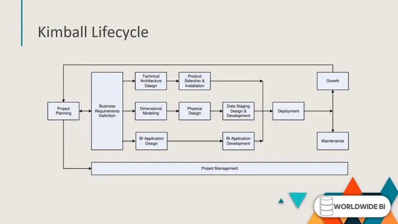 Kimball Lifecycle Image